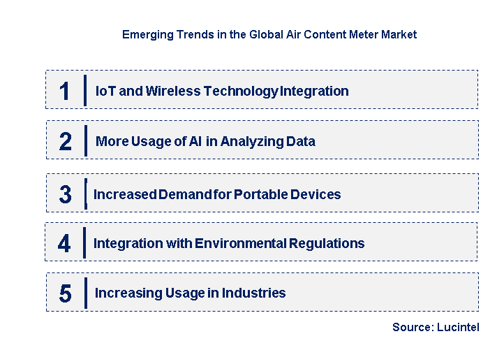 Emerging Trends in the Air Content Meter Market 