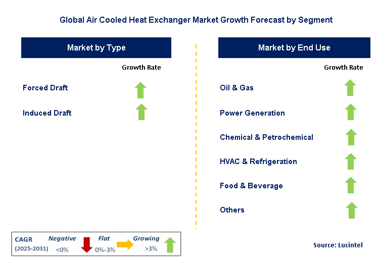 Air Cooled Heat Exchanger Market by Segment