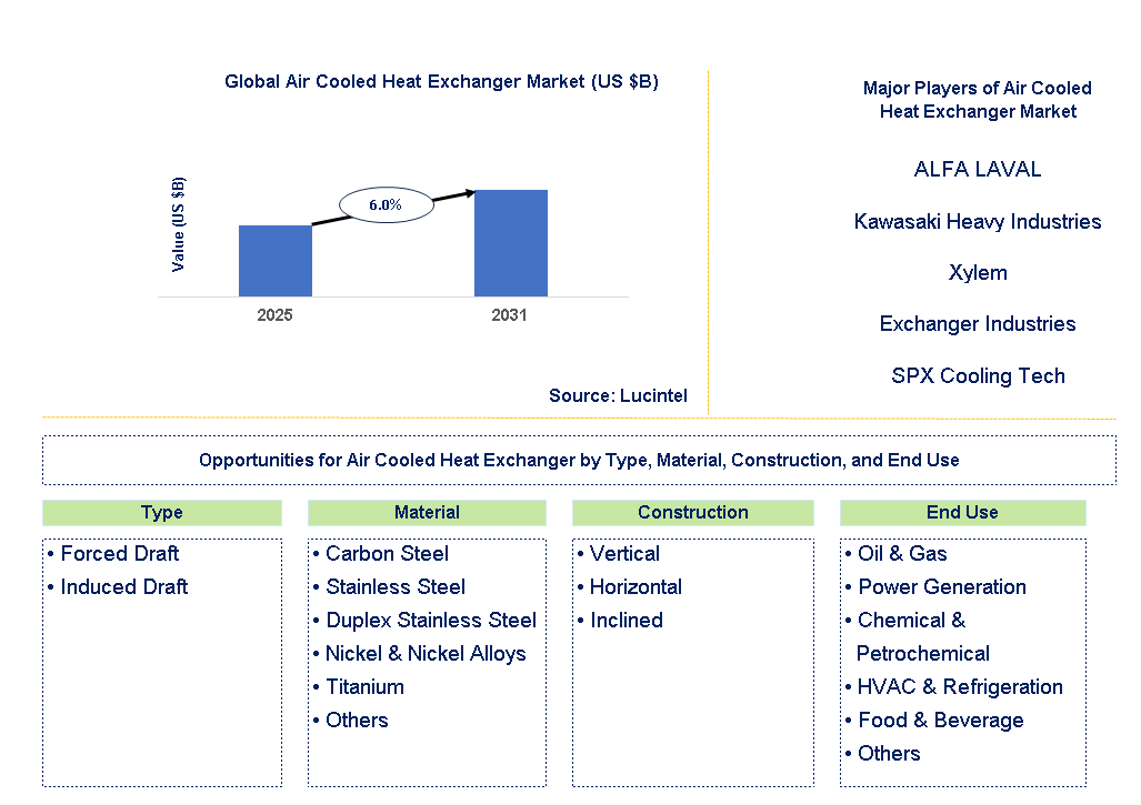 Air Cooled Heat Exchanger Market Trends and Forecast