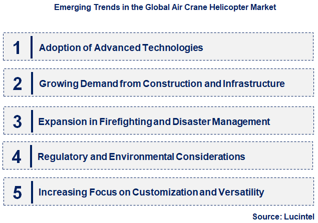Emerging Trends in the Air Crane Helicopter Market