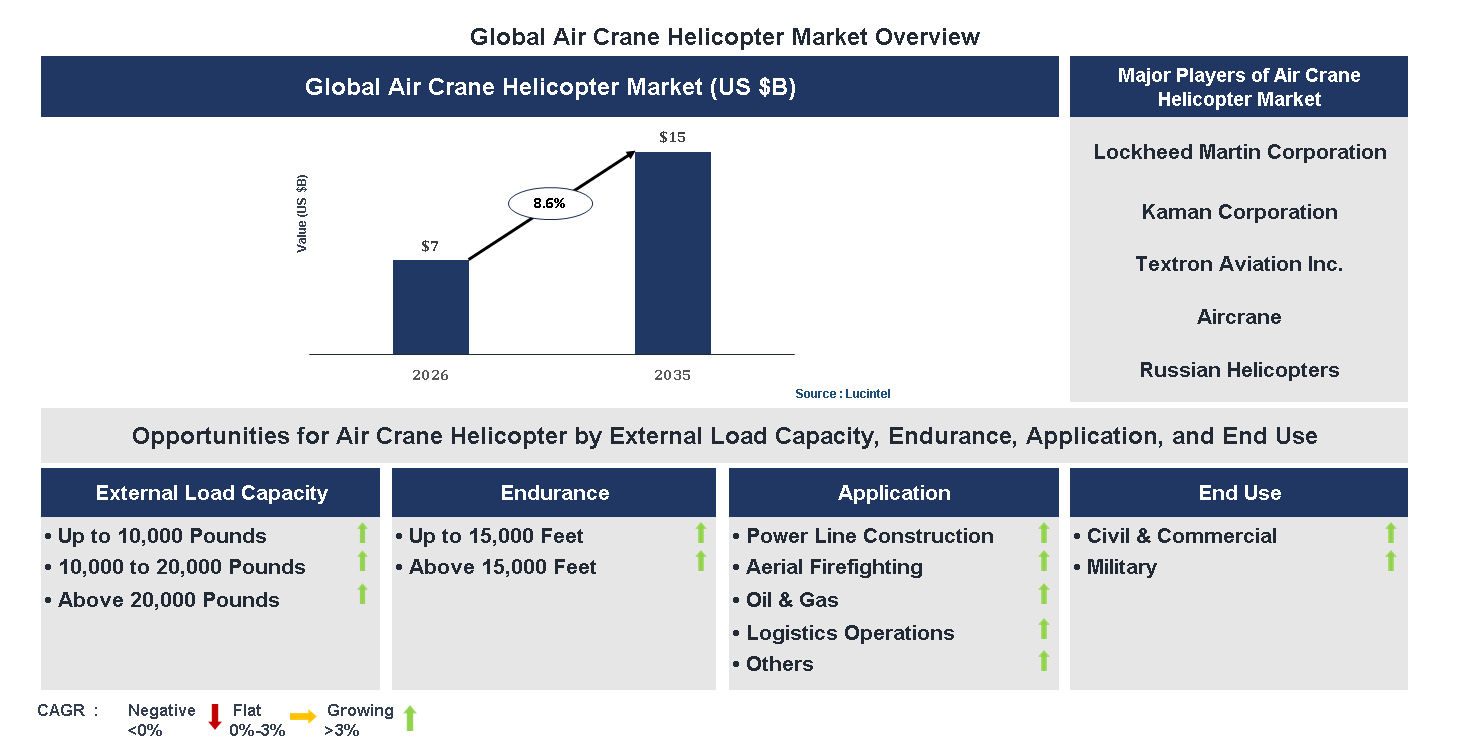 Air Crane Helicopter Market Trends and Forecast