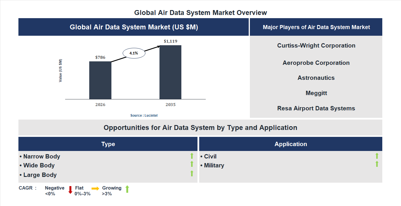 Air Data System Market Trends and Forecast