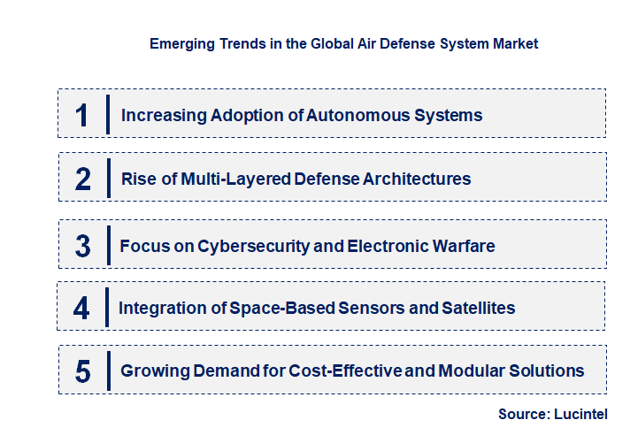 Emerging Trends in the Air Defense System Market