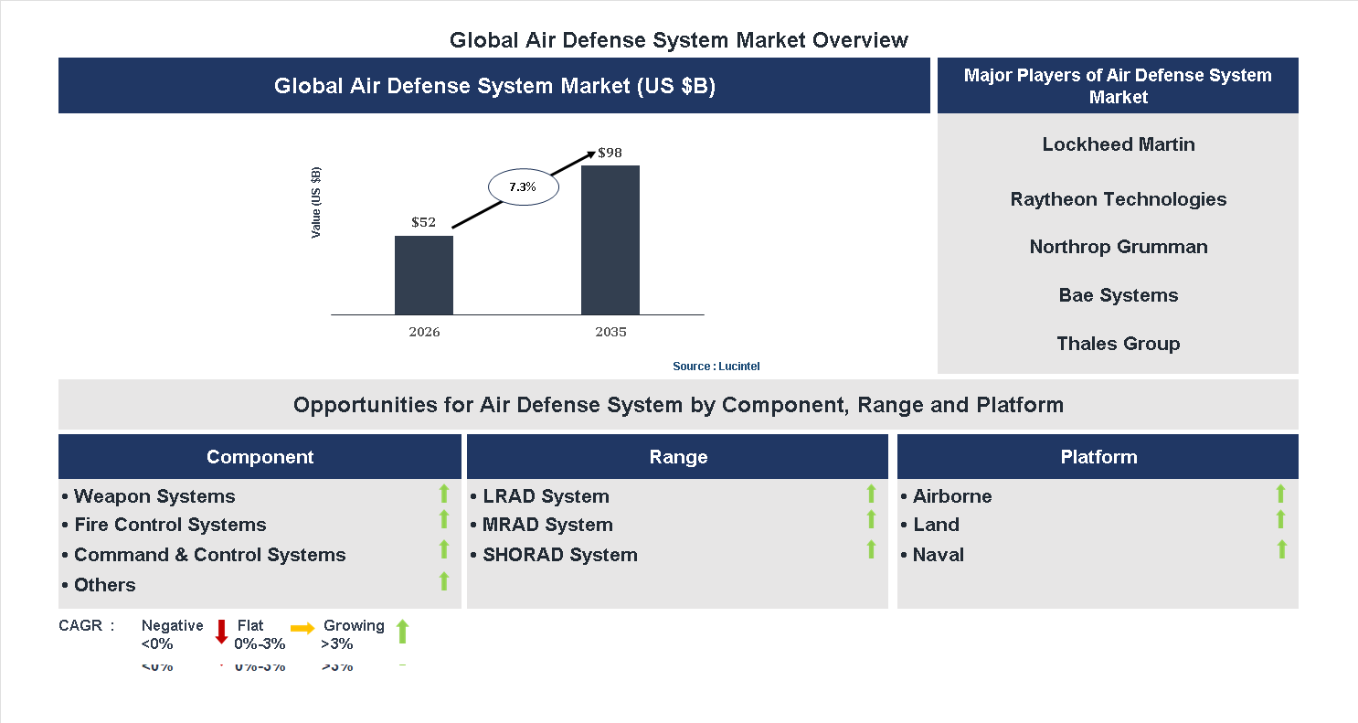 Air Defense System Market Trends and Forecast