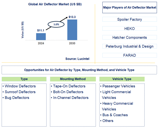 Air Deflector Trends and Forecast