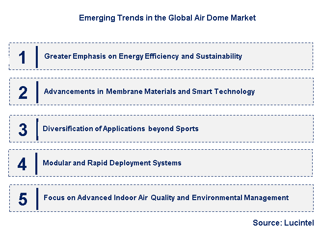 Emerging Trends in the Air Dome Market