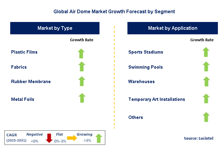 Air Dome Market by Segment