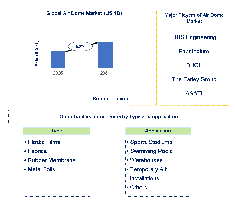 Air Dome Market Trends and Forecast