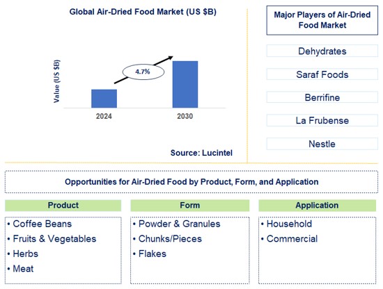 Air-Dried Food Trends and Forecast