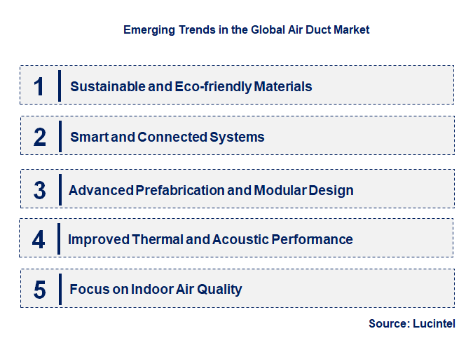 Emerging Trends in the Air Duct Market