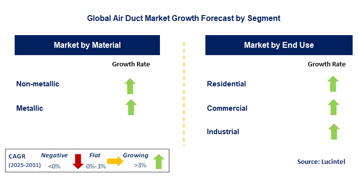 Air Duct Market by Segment