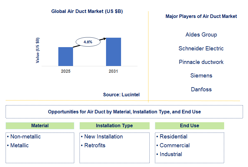 Air Duct Market Trends and Forecast