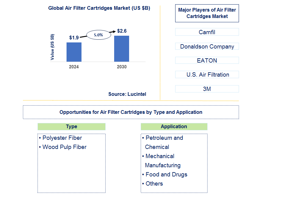 Air Filter Cartridges Trends and Forecast