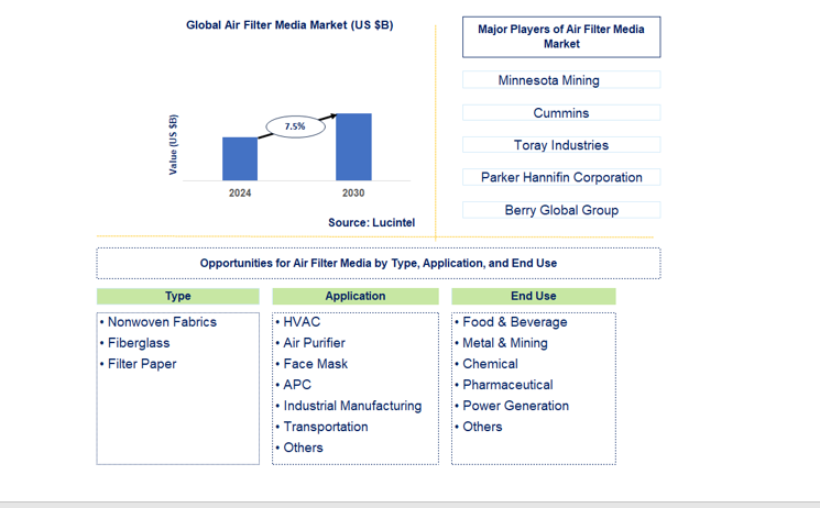 Air Filter Media Trends and Forecast