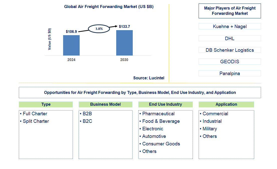 Air Freight Forwarding Trends and Forecast