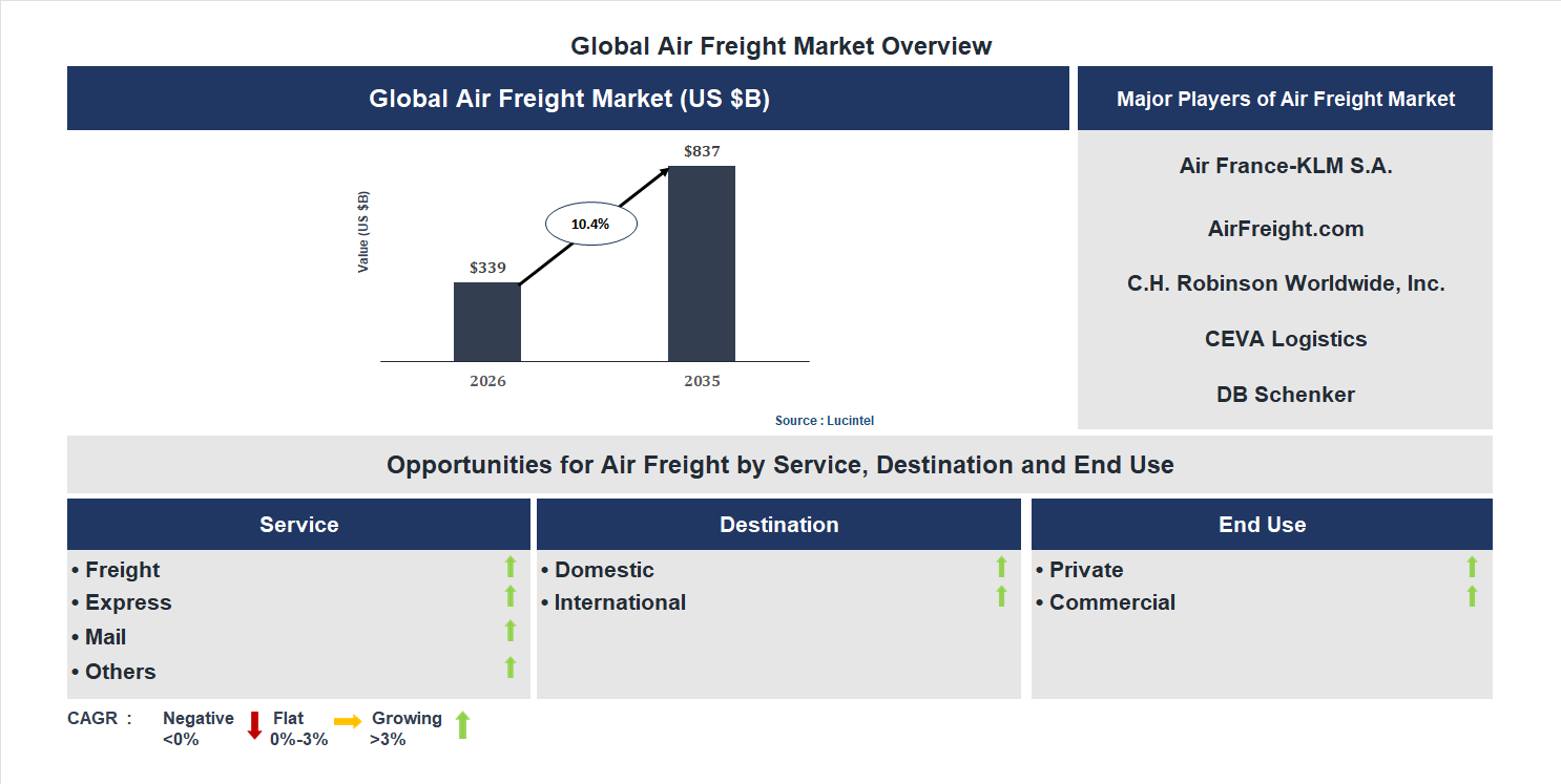 Air Freight Market Trends and Forecast