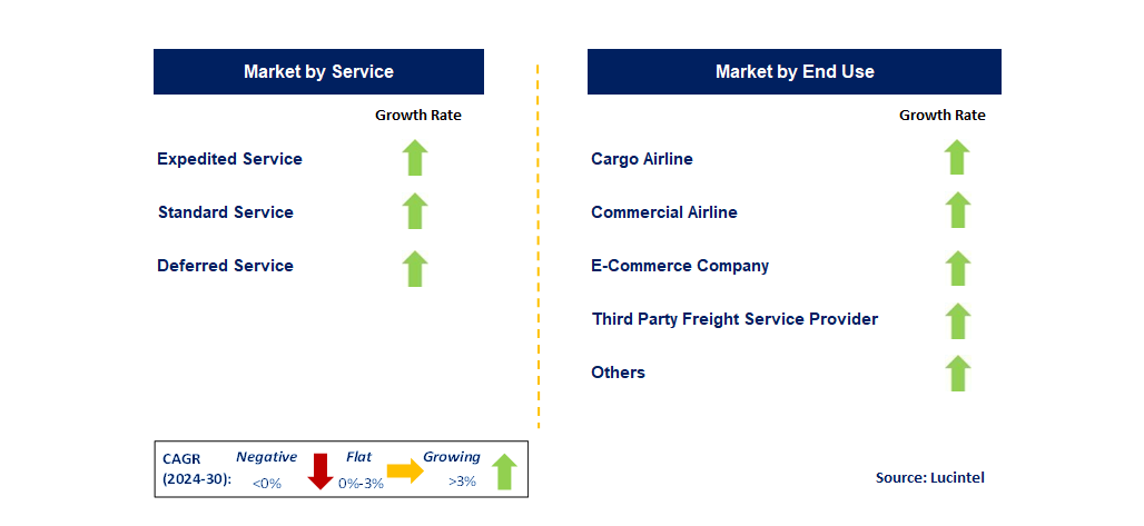 Air Freight Software by Segment