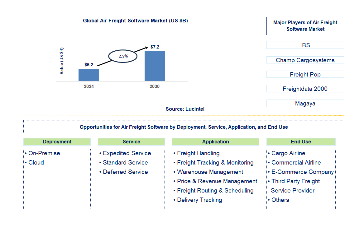 Air Freight Software Trends and Forecast