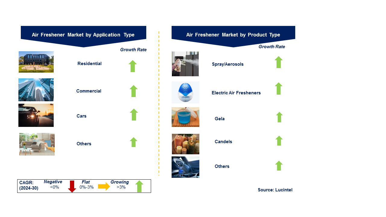 Air Freshener Market by Segment