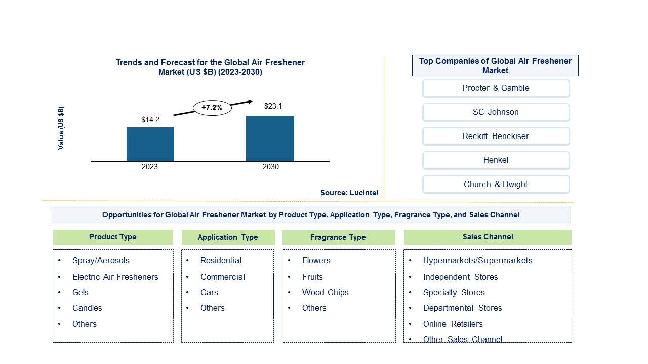 Air Freshener Market
