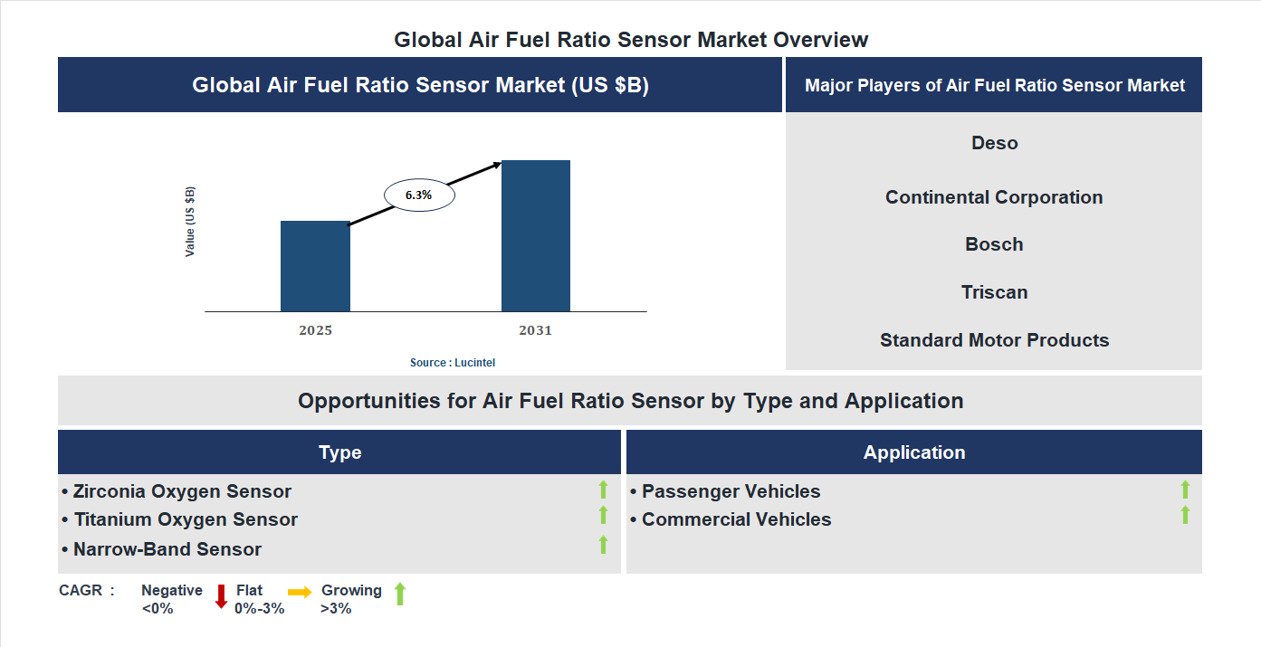 Air Fuel Ratio Sensor Market Trends and Forecast