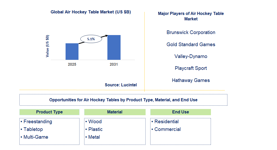 Air Hockey Table Market Trends and Forecast