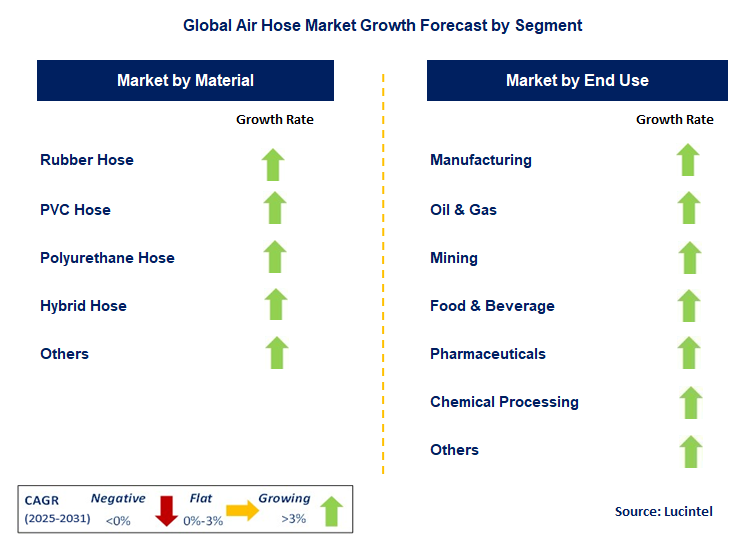 Air Hose Market by Segment