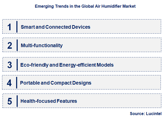 Emerging Trends in the Air Humidifier Market