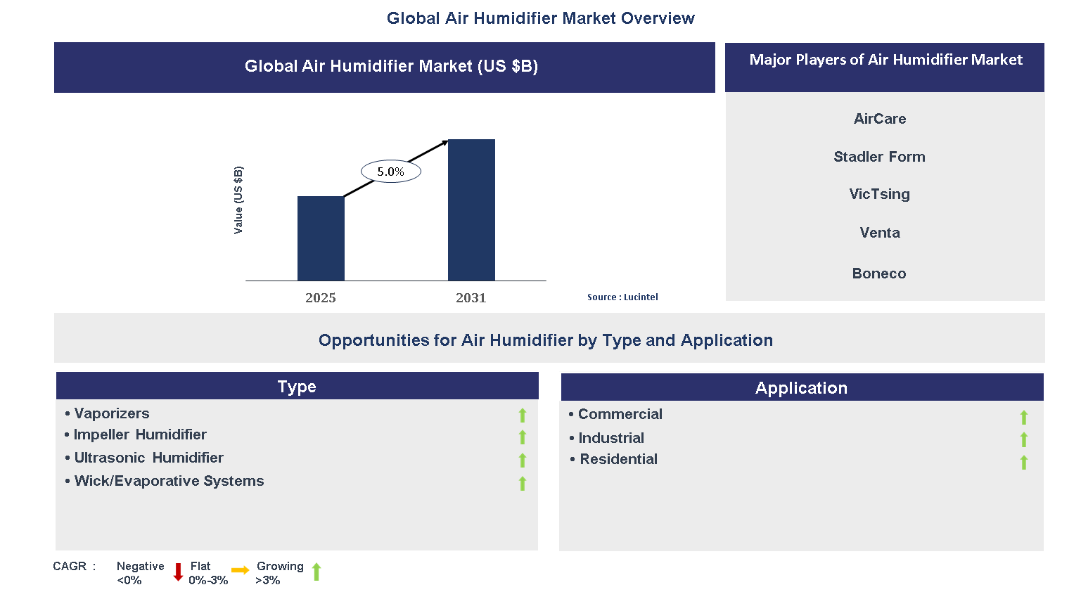 Air Humidifier Market Trends and Forecast