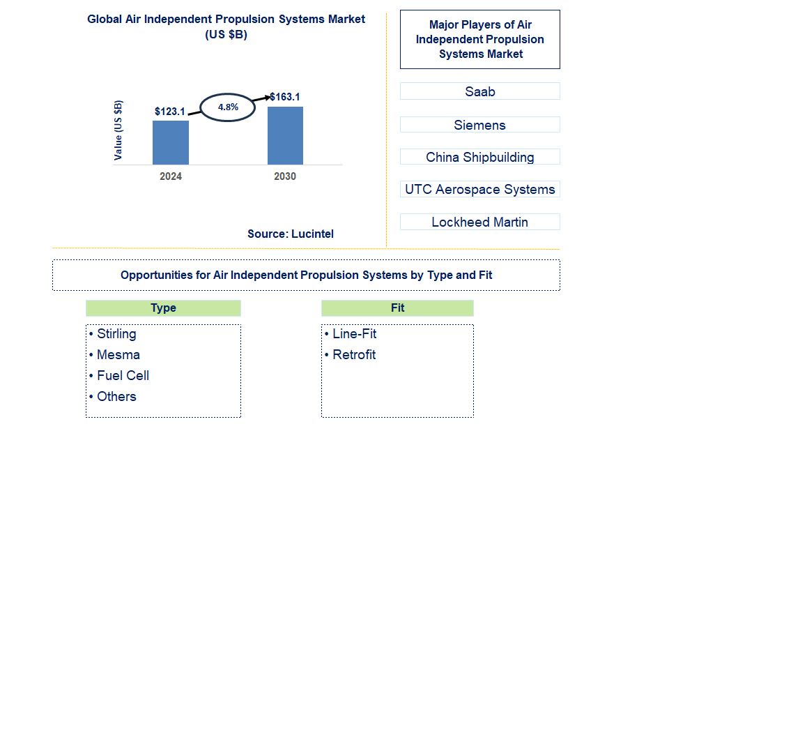 Air Independent Propulsion Systems Trends and Forecast