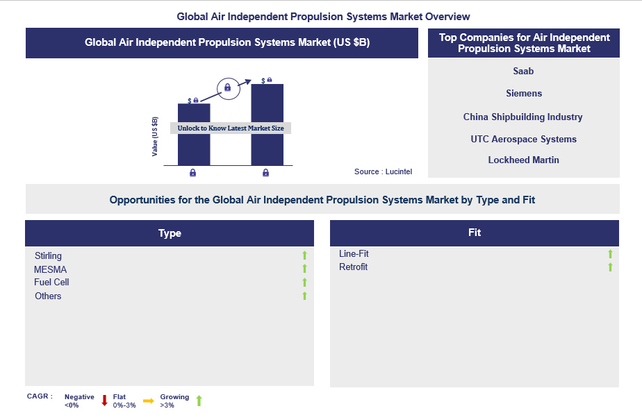 Air Independent Propulsion Systems Trends and Forecast