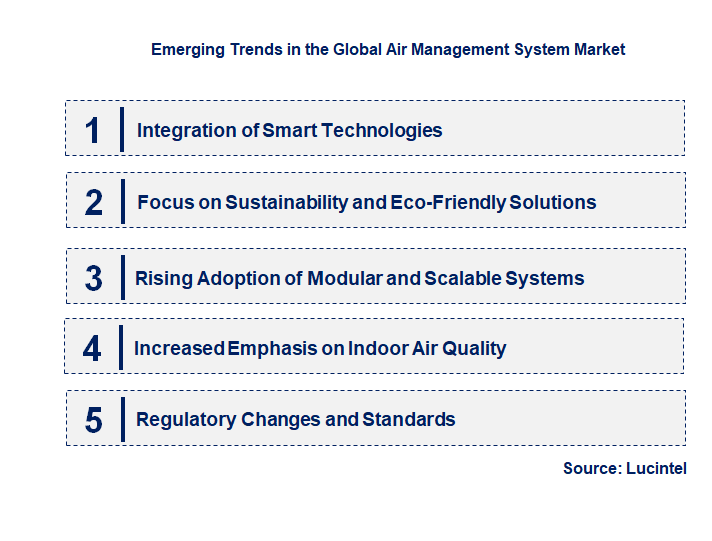 Emerging Trends in the Air Management System Market