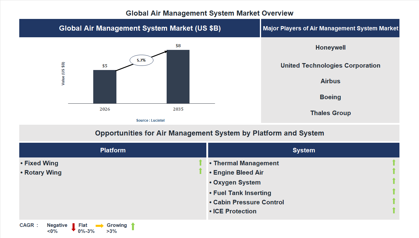 Air Management System Market Trends and Forecast