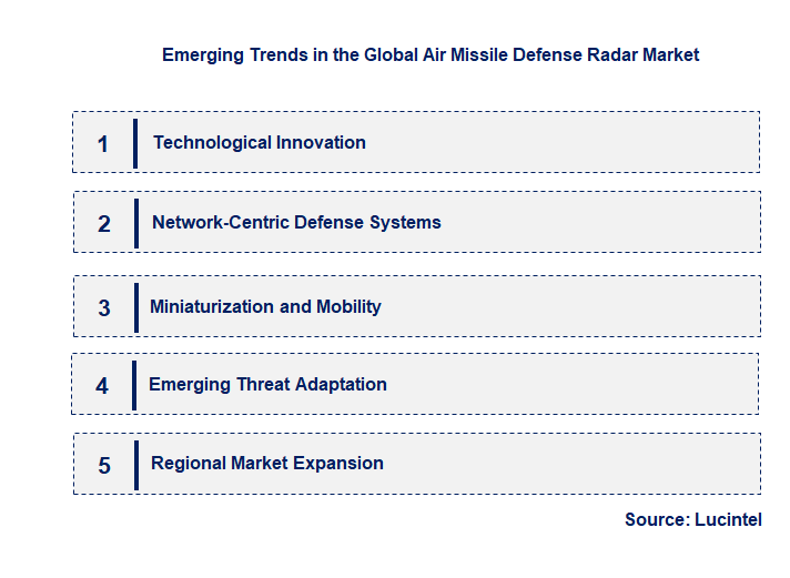 Emerging Trends in the Air Missile Defense Radar Market