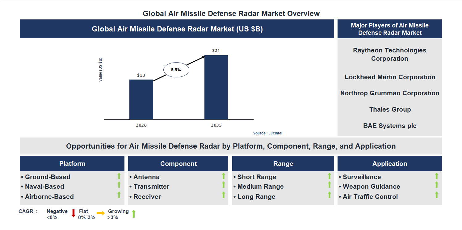 Air Missile Defense Radar Market Trends and Forecast