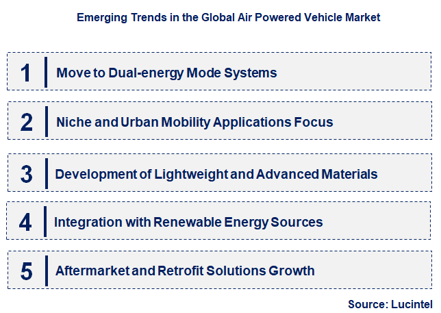 Emerging Trends in the Air Powered Vehicle Market
