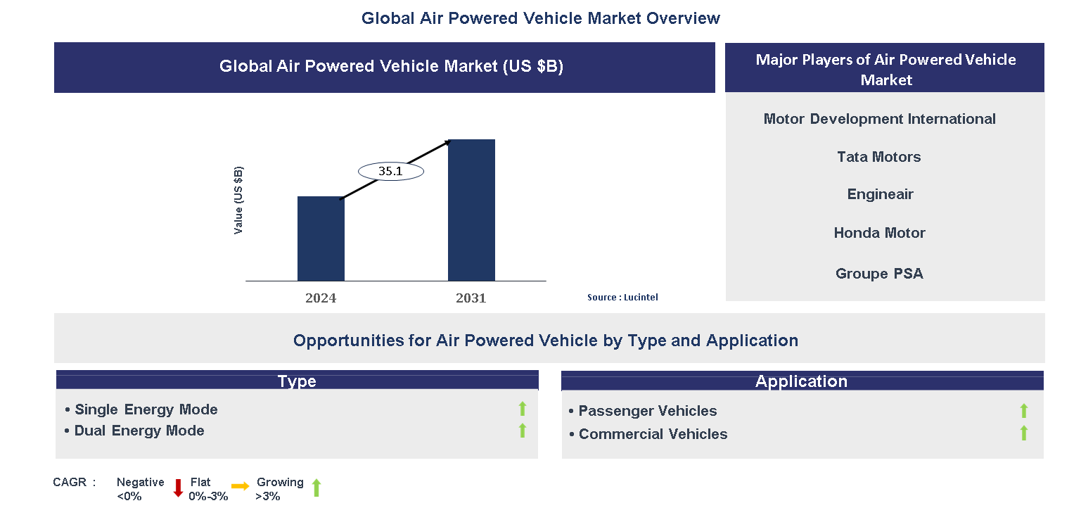 Air Powered Vehicle Market Trends and Forecast