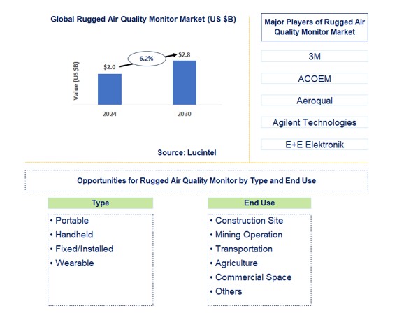 Air Quality Monitor Market by Type and End Use