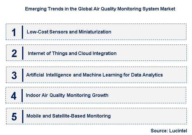 Emerging Trends in the Air Quality Monitoring System Market