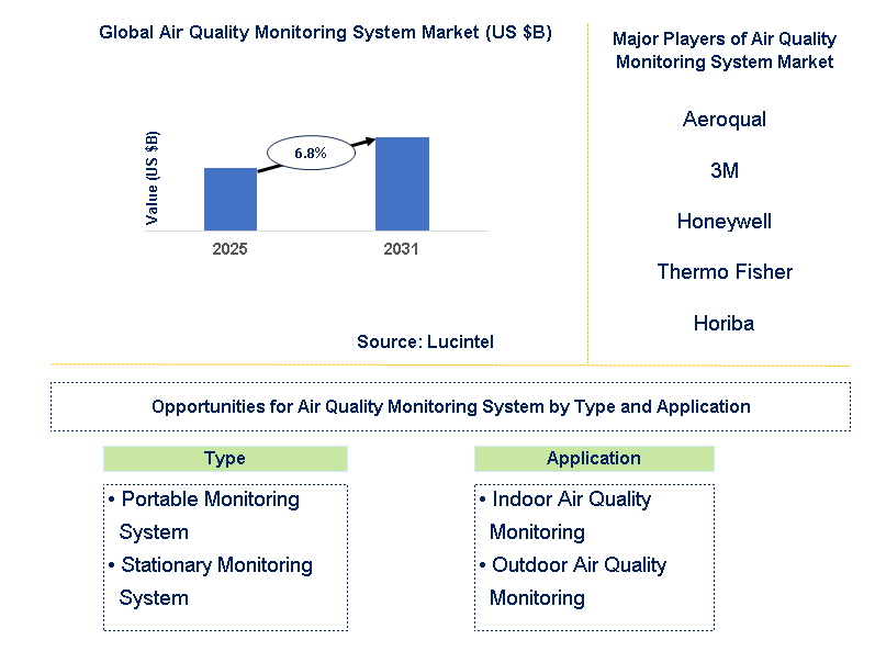 Air Quality Monitoring System Market Trends and Forecast