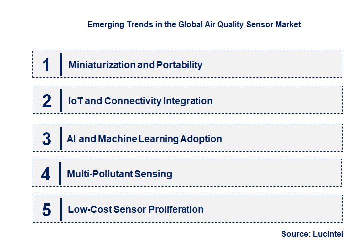 Emerging Trends in the Air Quality Sensor Market