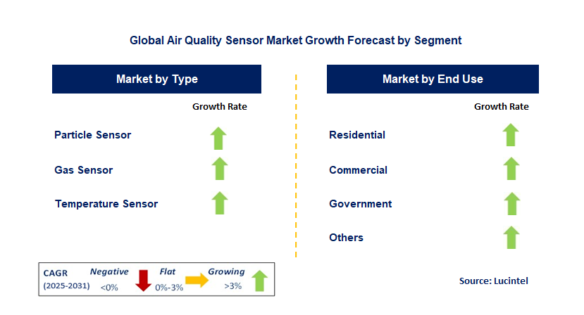 Air Quality Sensor Market by Segment
