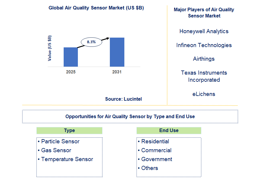 Air Quality Sensor Market Trends and Forecast