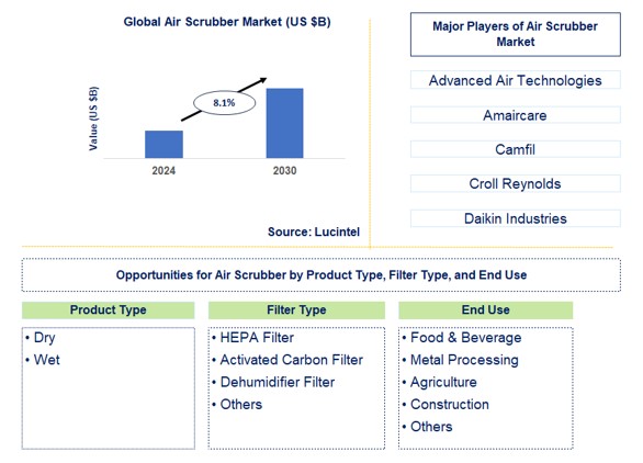 Air Scrubber Trends and Forecast