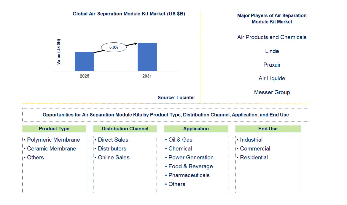 Air Separation Module Kit Market Trends and Forecast