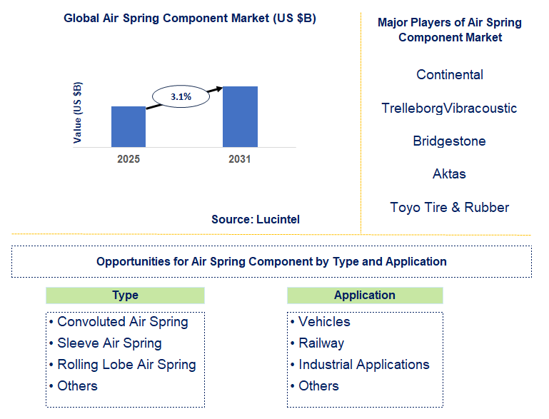 Air Spring Component Market Trends and Forecast