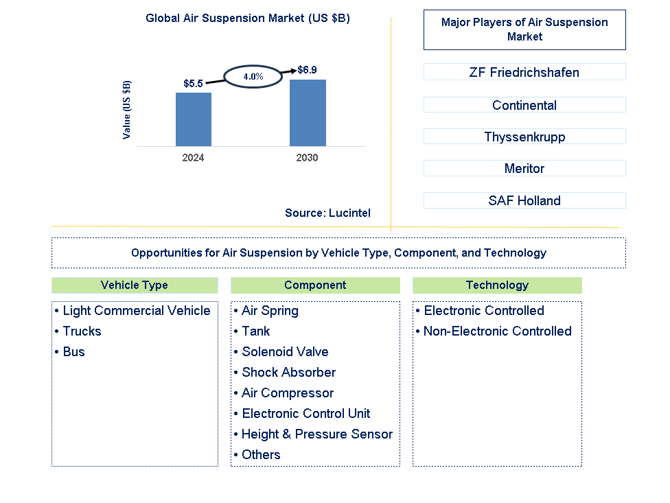 Air Suspension Trends and Forecast