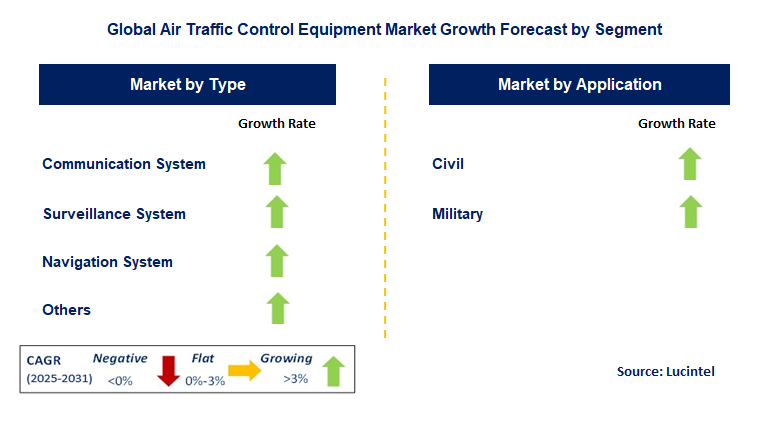 Air Traffic Control Equipment Market by Segment