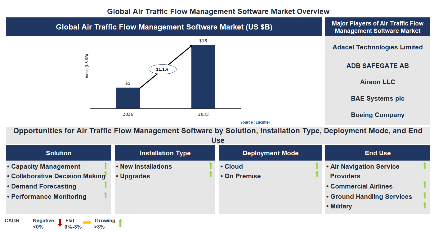 Air Traffic Flow Management Software Market Trends and Forecast