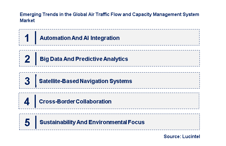 Emerging Trends in the Air Traffic Flow and Capacity Management System Market